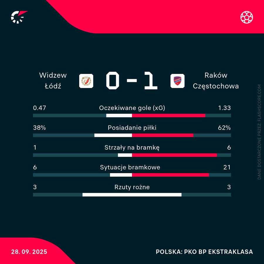 Statystyki meczu Widzew - Raków