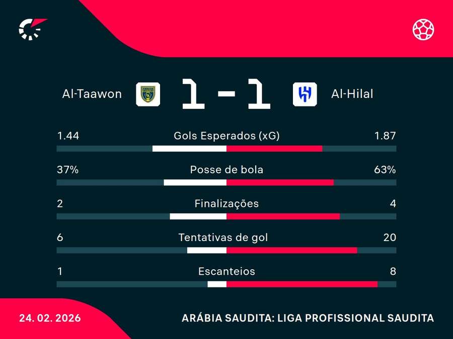 As estatísticas de Al-Taawon x Al-Hilal