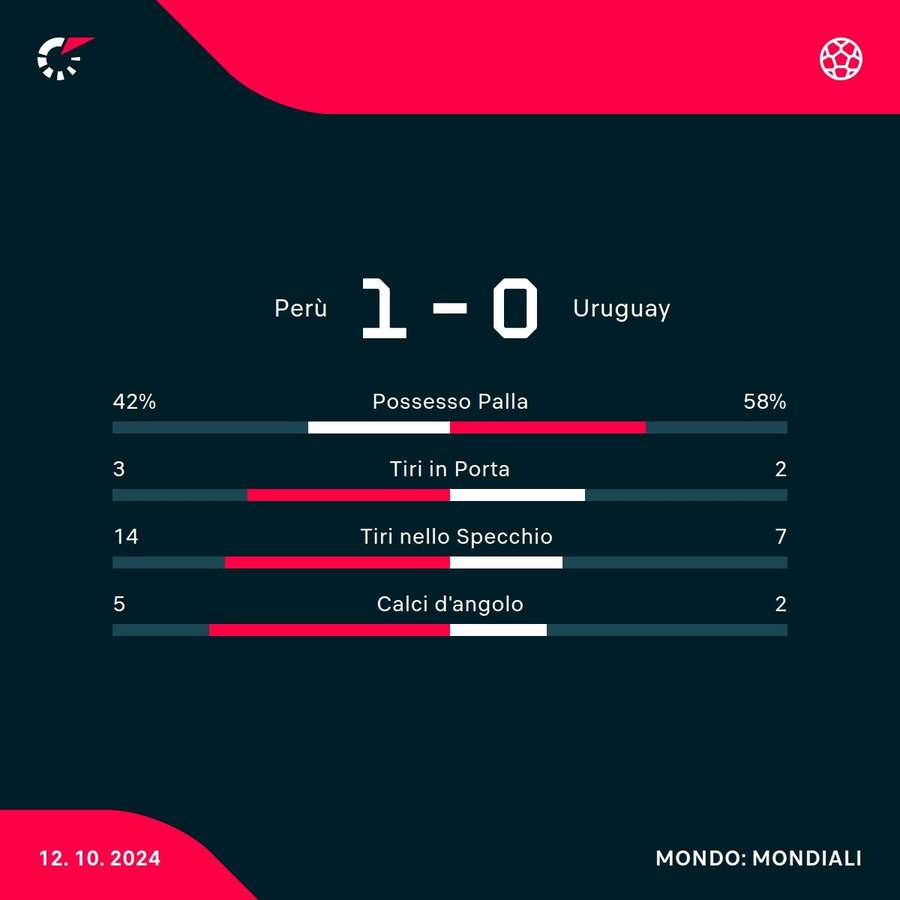 Le statistiche del match