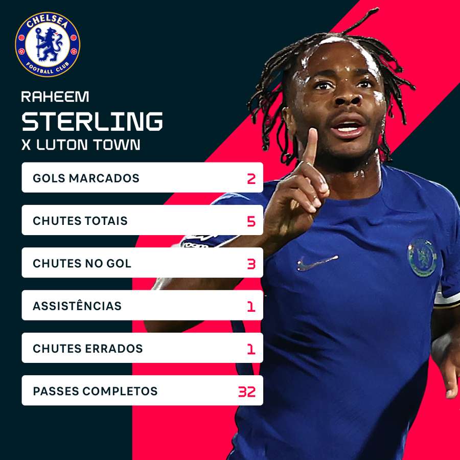 Números de Sterling contra o Luton Town