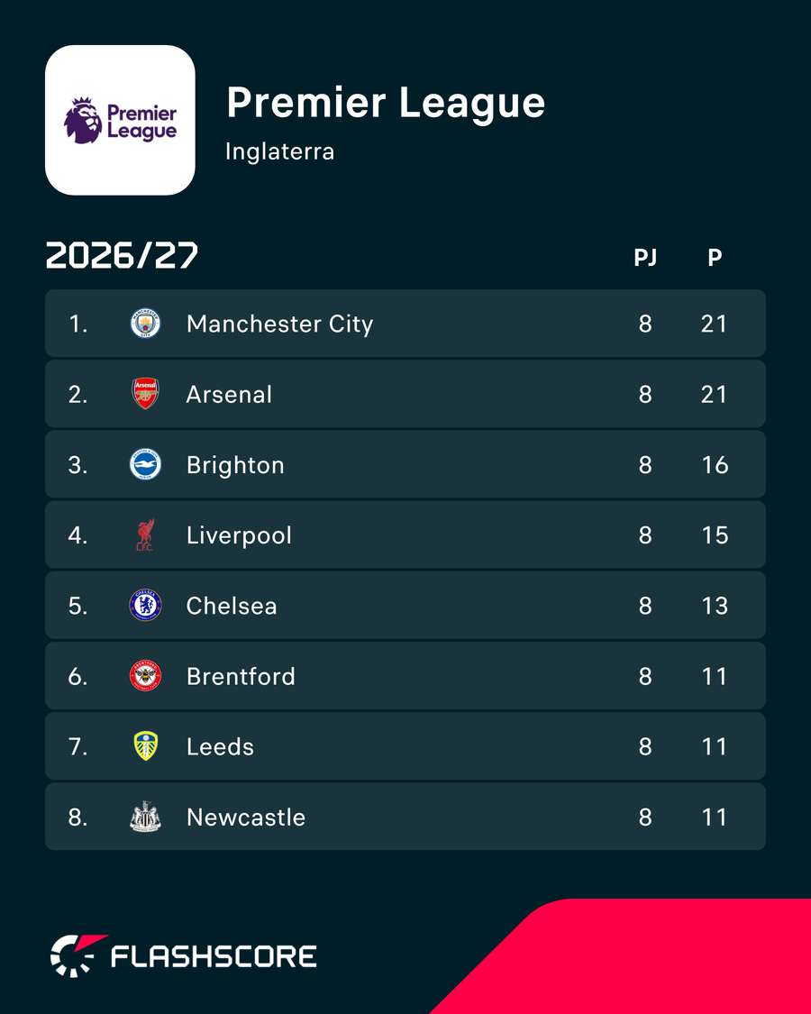 O topo da Premier League O topo da Premier League