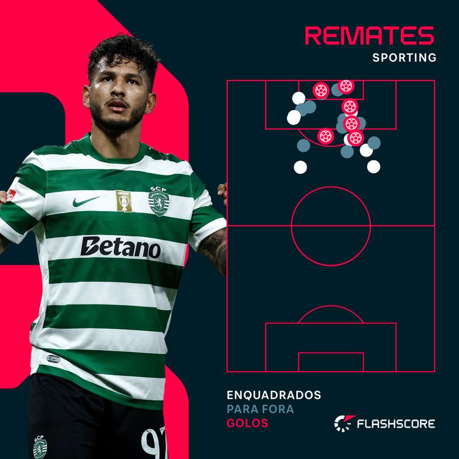 Os remates do Sporting