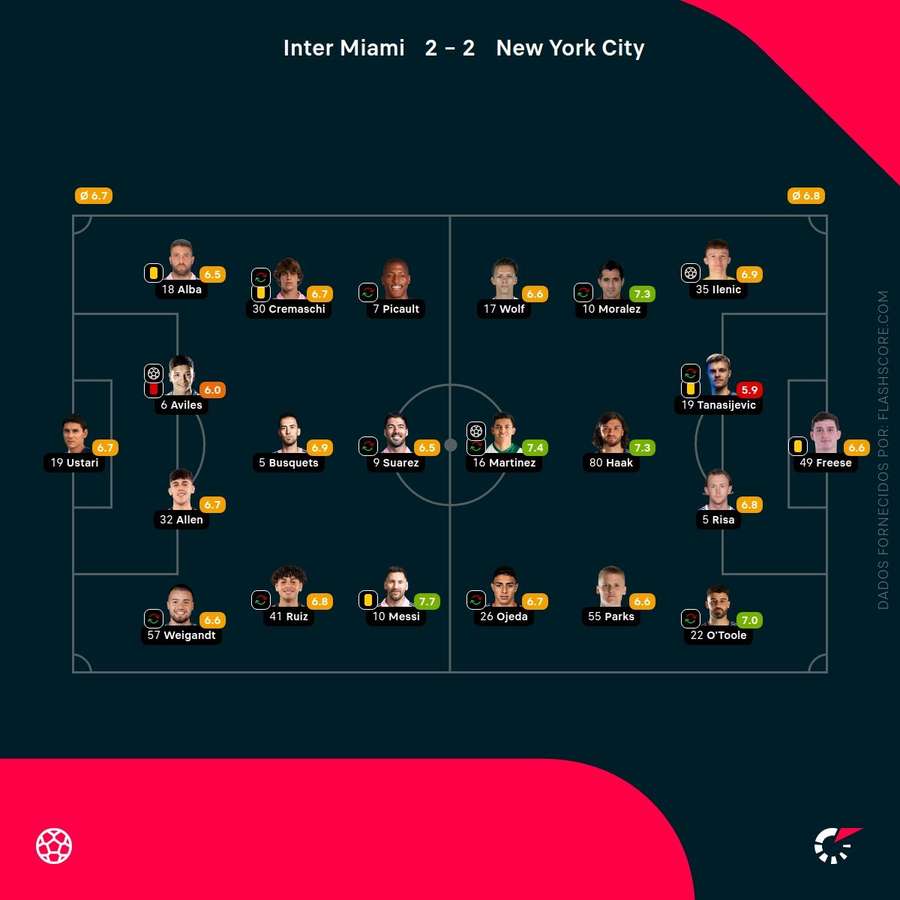As pontuações dos jogadores