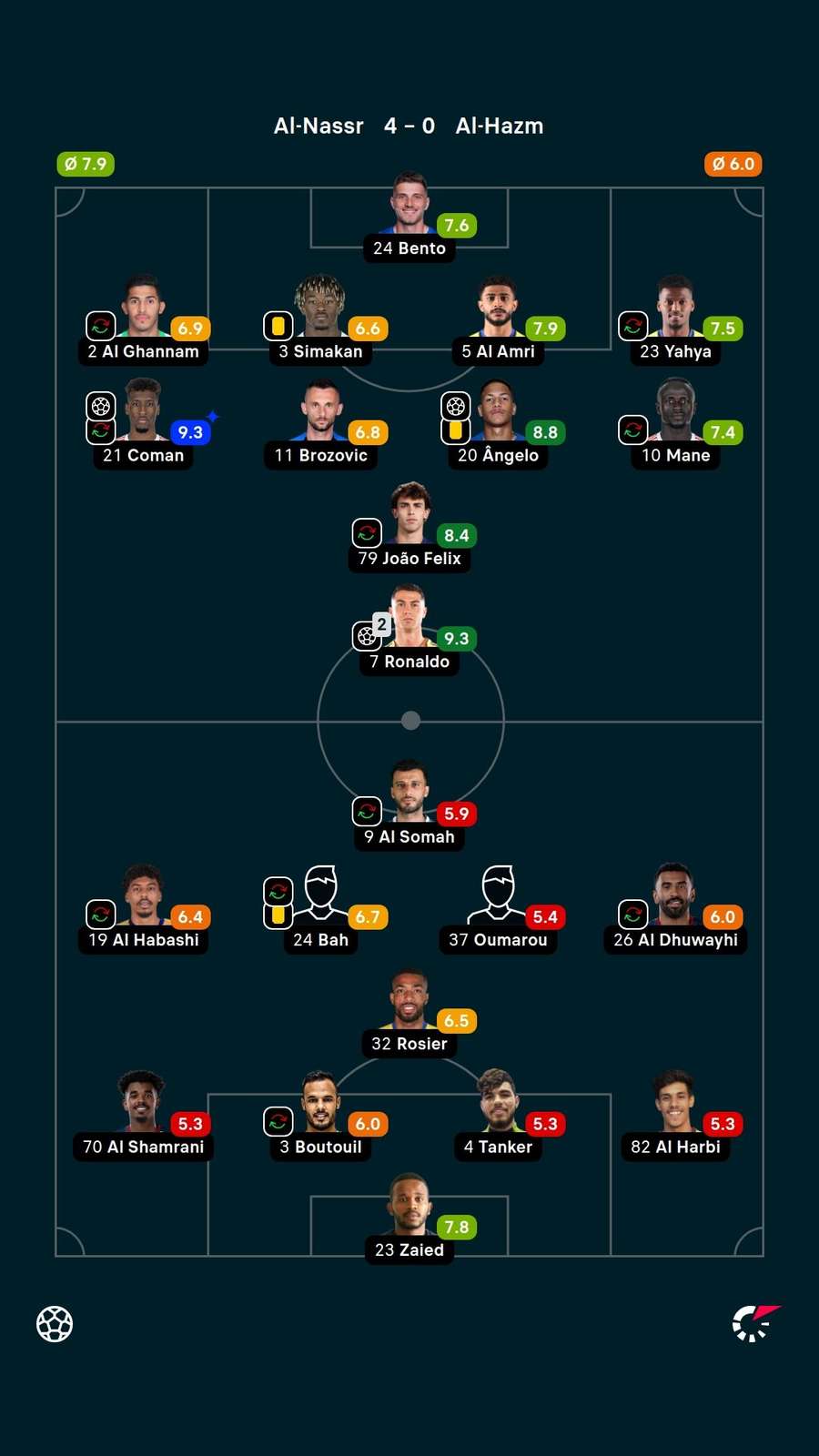 As notas dos jogadores titulares de Al-Nassr e Al-Hazem