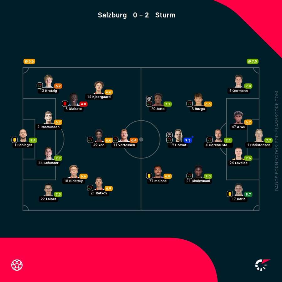 Notas dos jogadores Notas dos jogadores