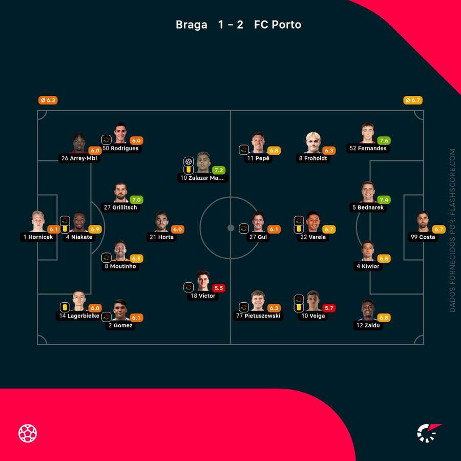 Pontuações dos jogadores