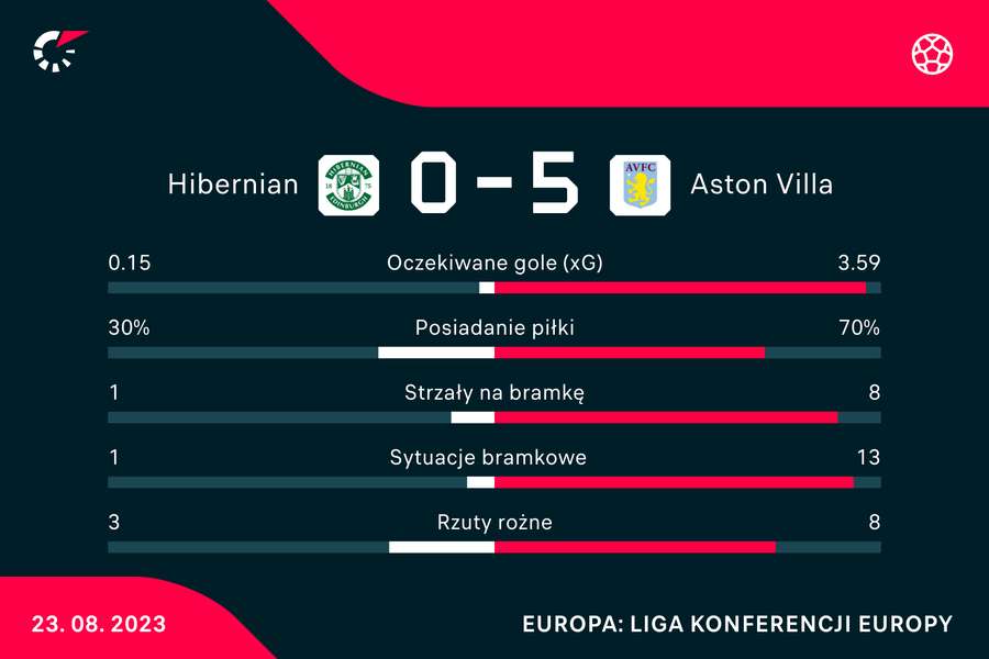 Wynik i statystyki meczu Hibernnian-Aston Villa