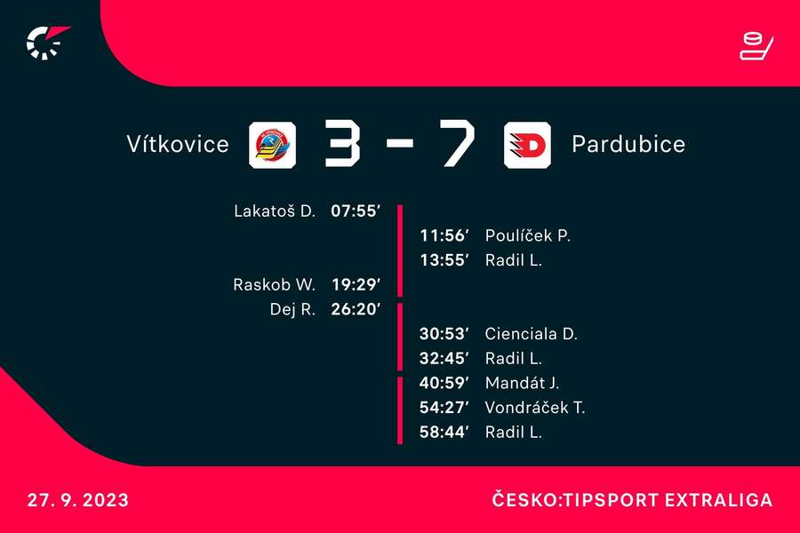 Střelci utkání Vítkovice – Pardubice. Střelci utkání Vítkovice – Pardubice.