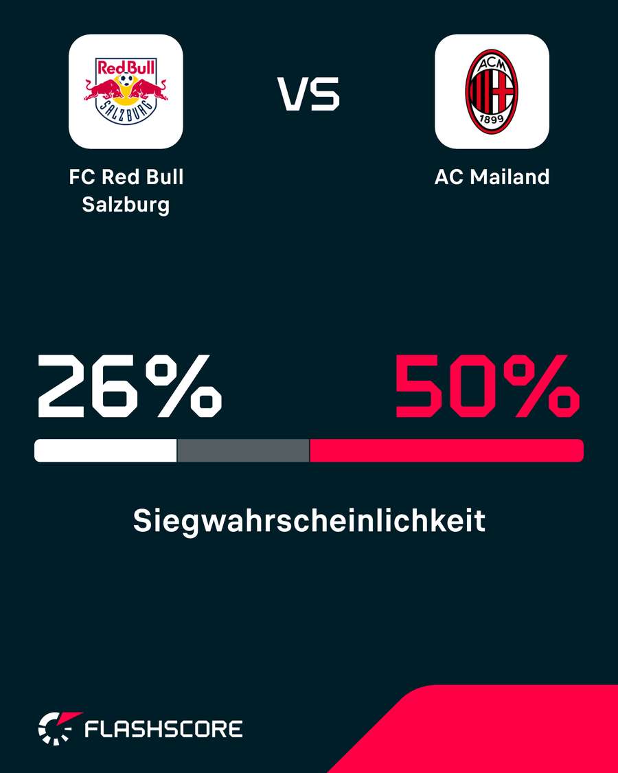 Siegwahrscheinlichkeit: FC Red Bull Salzburg vs. AC Milan