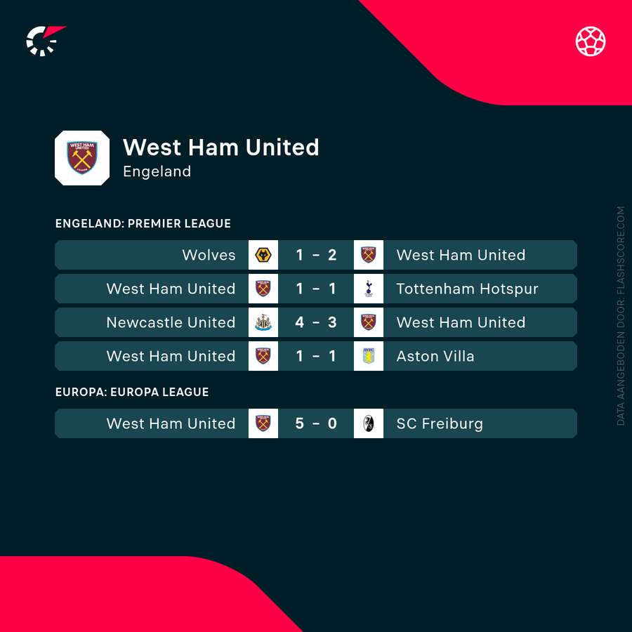 De recente resultaten van West Ham