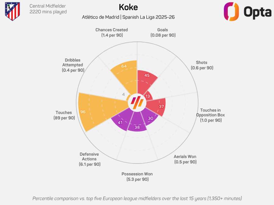 O gráfico de Koke O gráfico de Koke