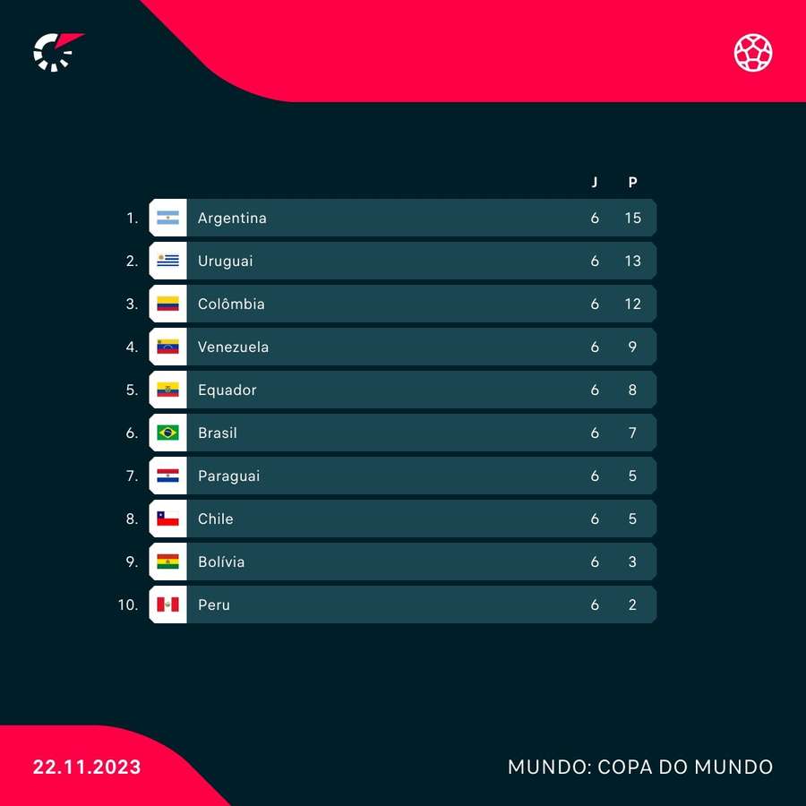 A classificação das Eliminatórias Sul-Americanas mostram o Brasil na sexta posição