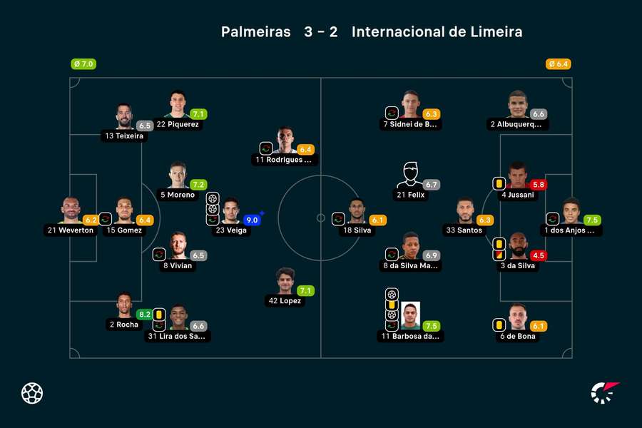 As notas dos jogadores