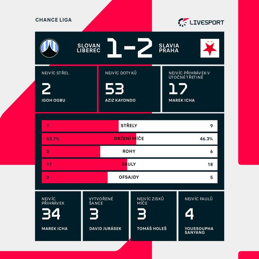 Statistiky zápasu Liberec – Slavia.