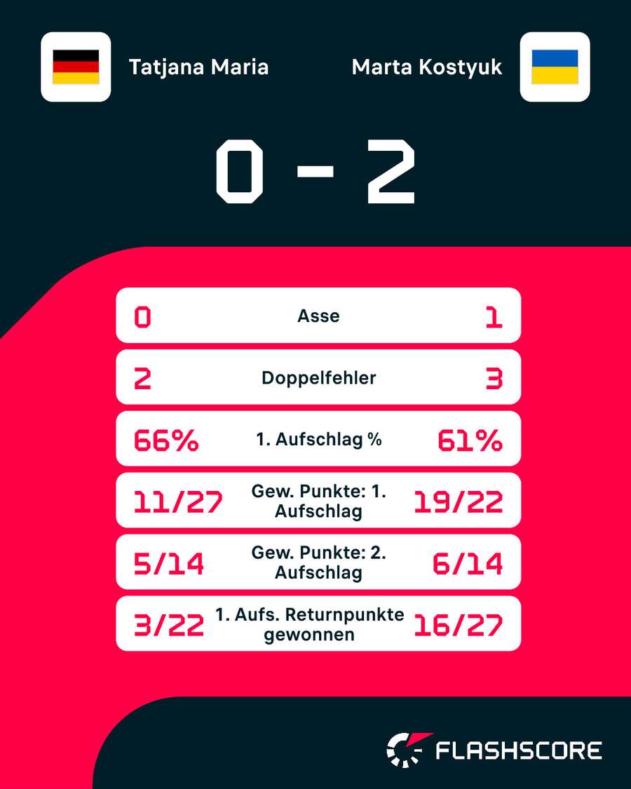 Statistiken: Maria vs. Kostyuk Statistiken: Maria vs. Kostyuk