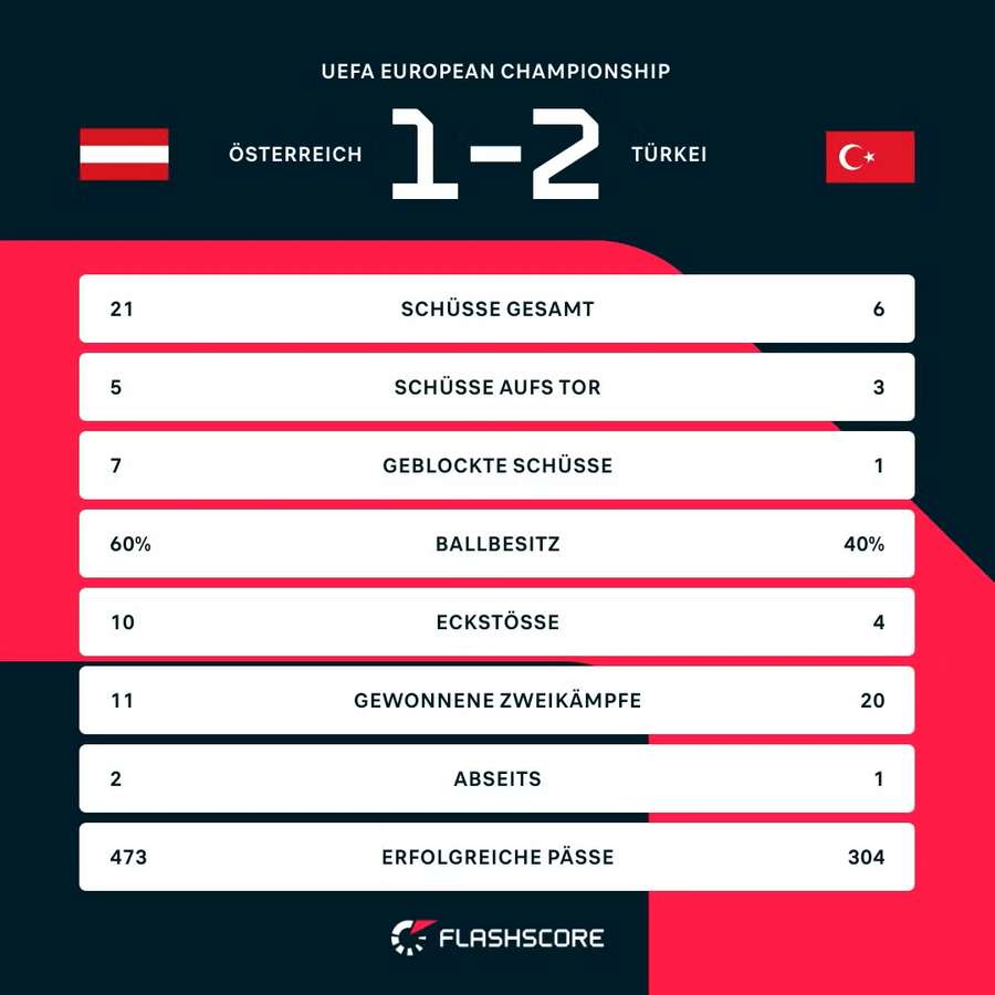 Stats: Österreich vs. Türkei