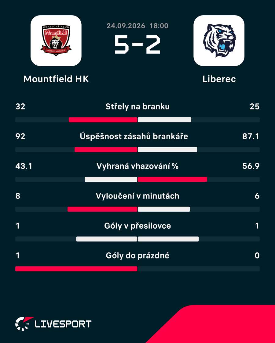 Statistiky utkání. Statistiky utkání.