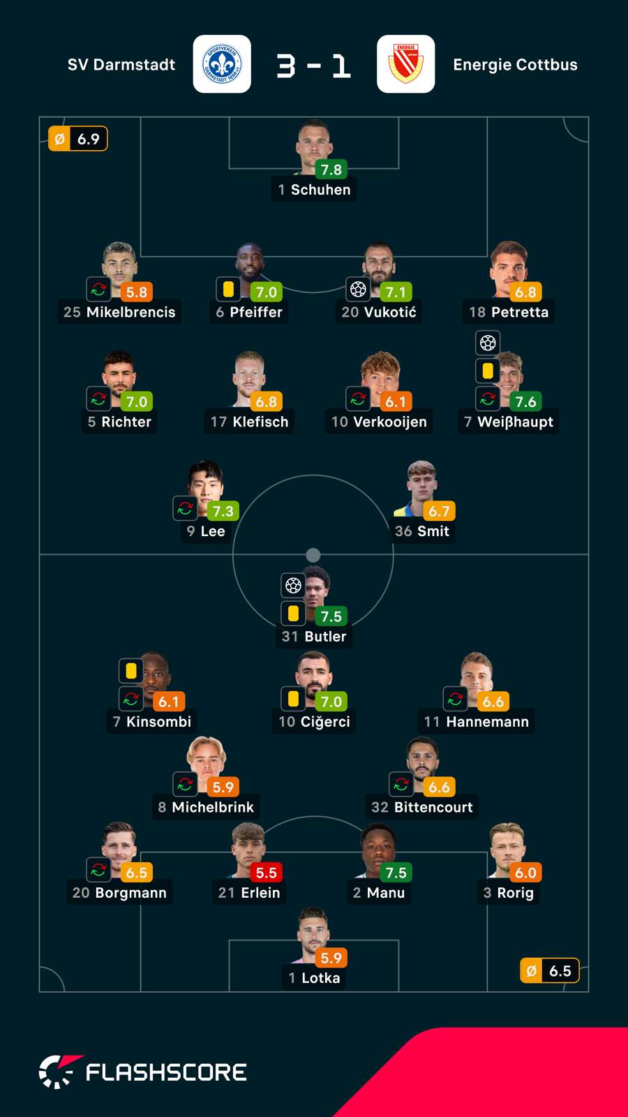 Spielernoten: Darmstadt vs. Cottbus Spielernoten: Darmstadt vs. Cottbus