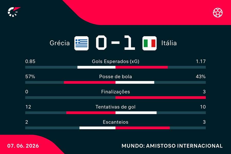 As estatísticas de Grécia 0x1 Itália As estatísticas de Grécia 0x1 Itália