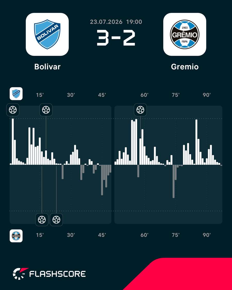 Volume de jogo em Bolívar x Grêmio Volume de jogo em Bolívar x Grêmio