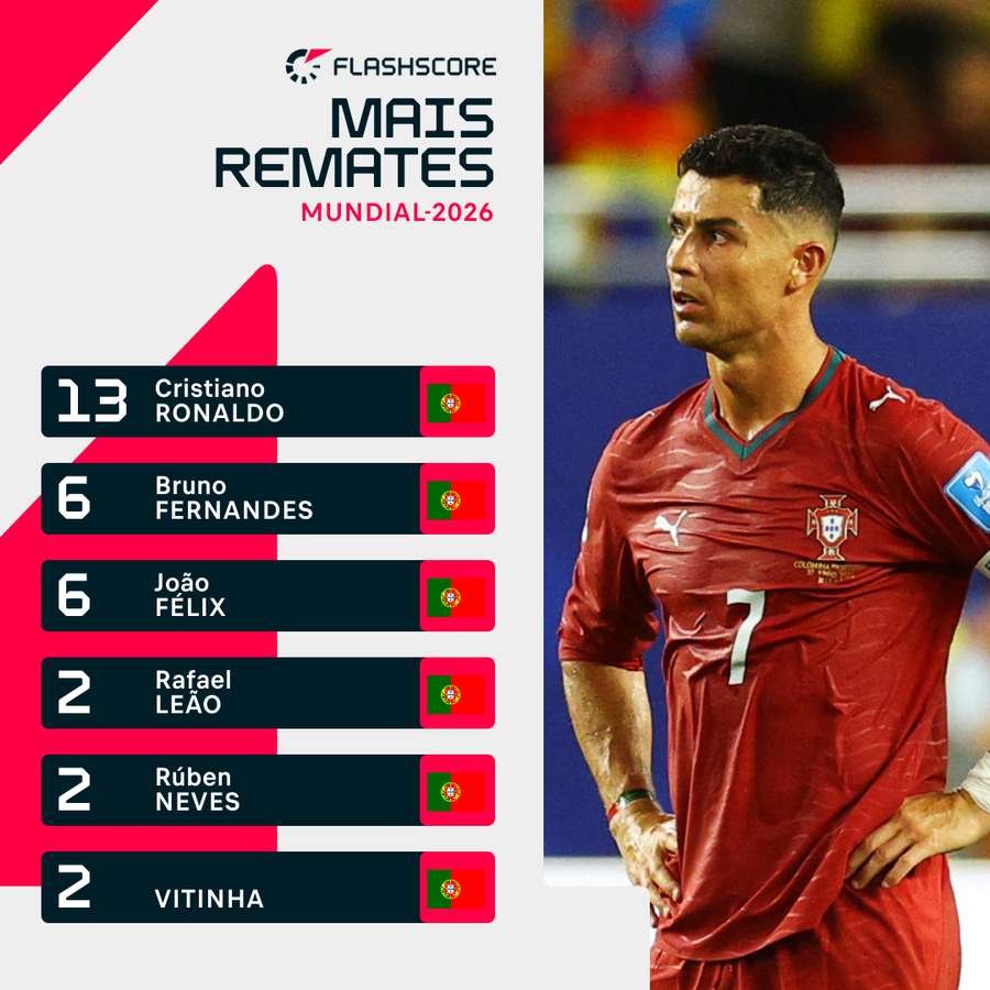 Ronaldo lidera ranking de remates de Portugal