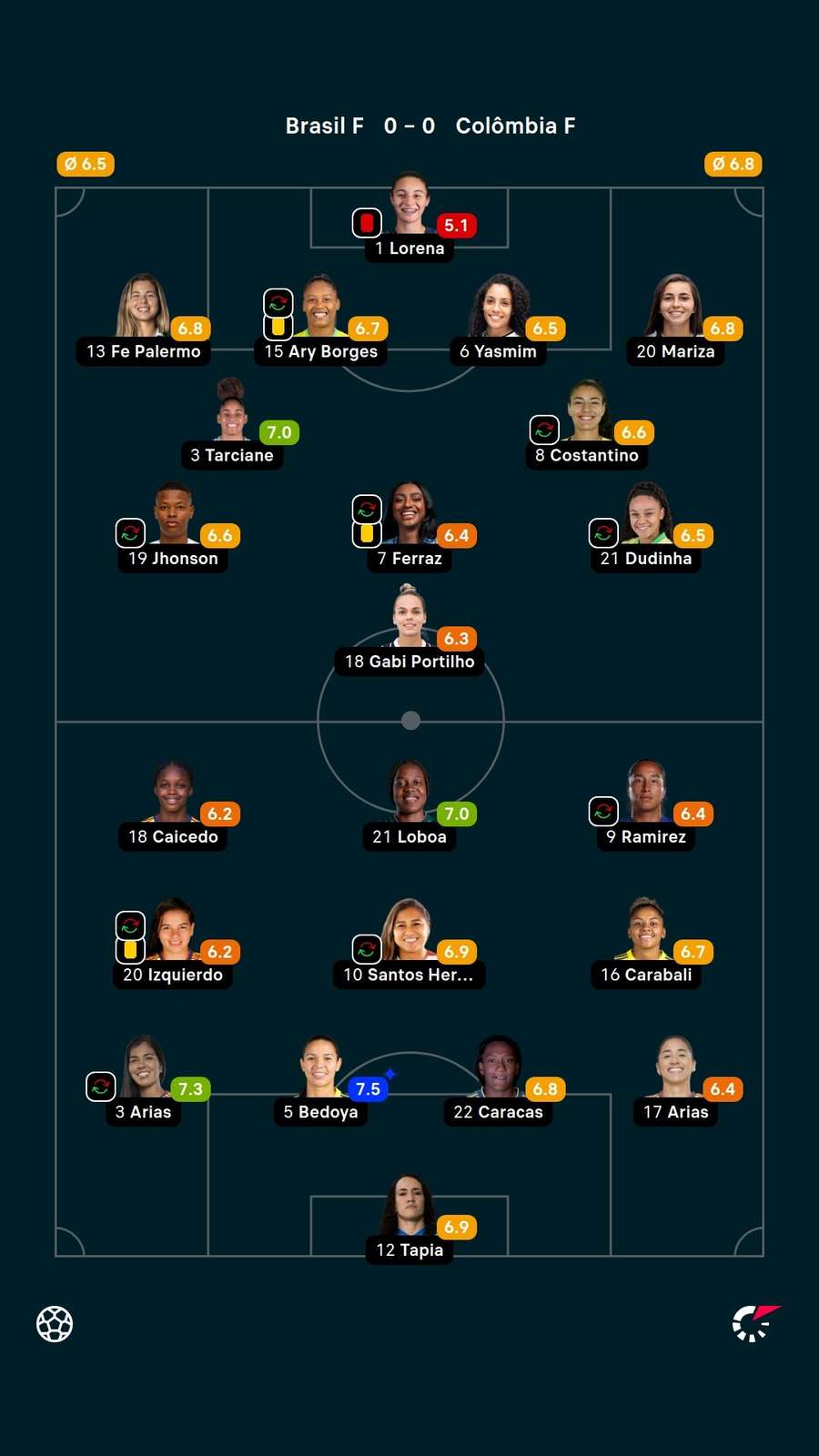 Notas dos jogadores Notas dos jogadores