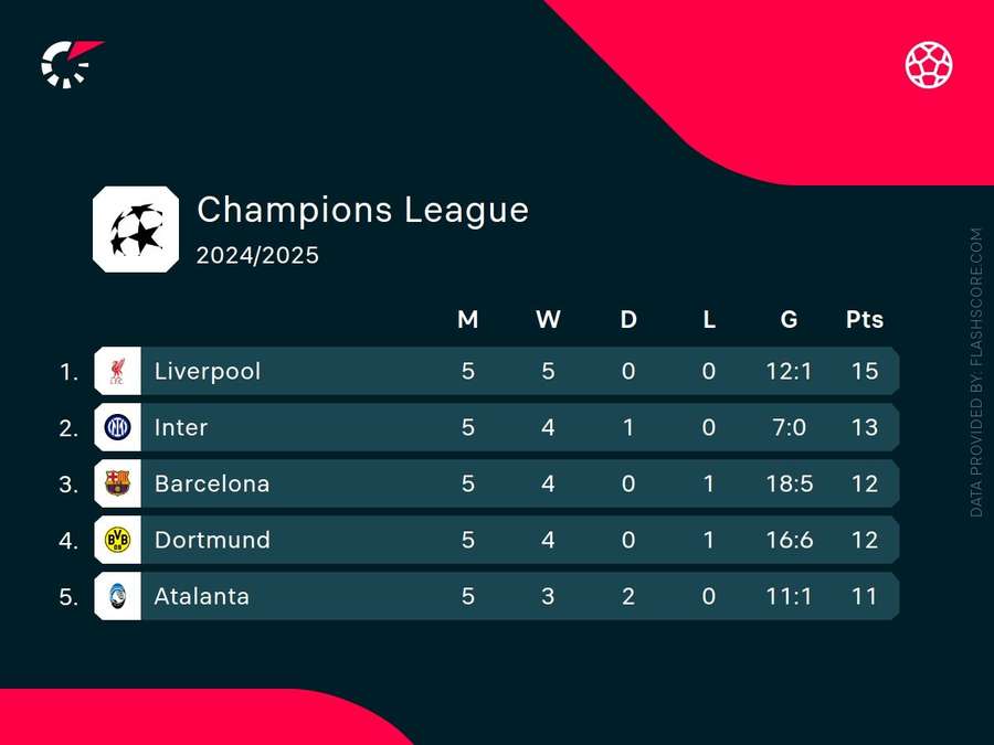 Tabellenspitze UEFA Champions League.