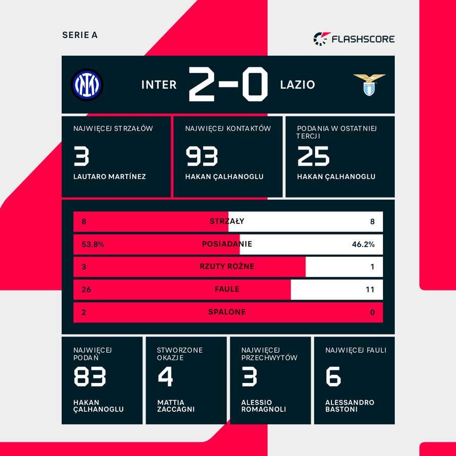Statystyki meczu Inter - Lazio
