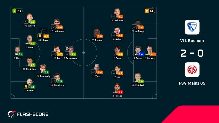 Die Noten zum Spiel Die Noten zum Spiel