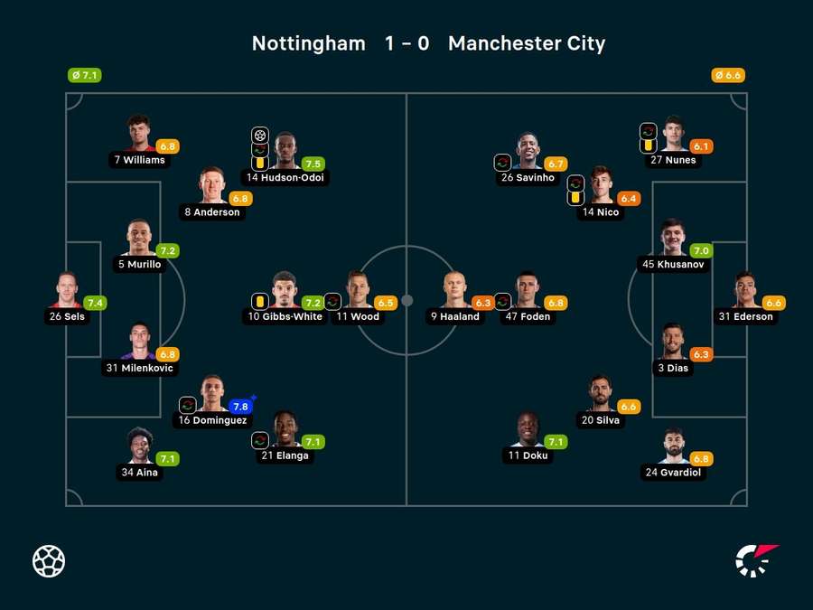 Notas dos jogadores Notas dos jogadores