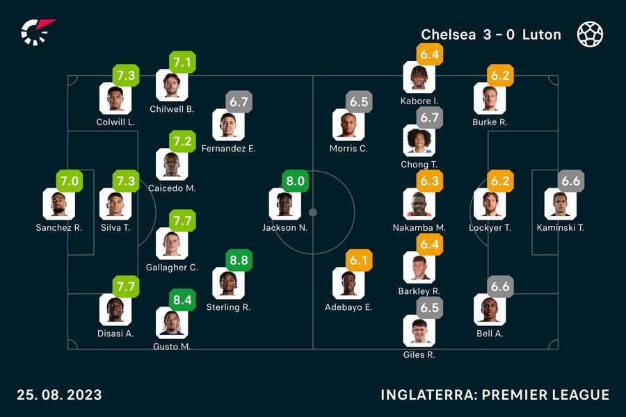 Notas dos jogadores