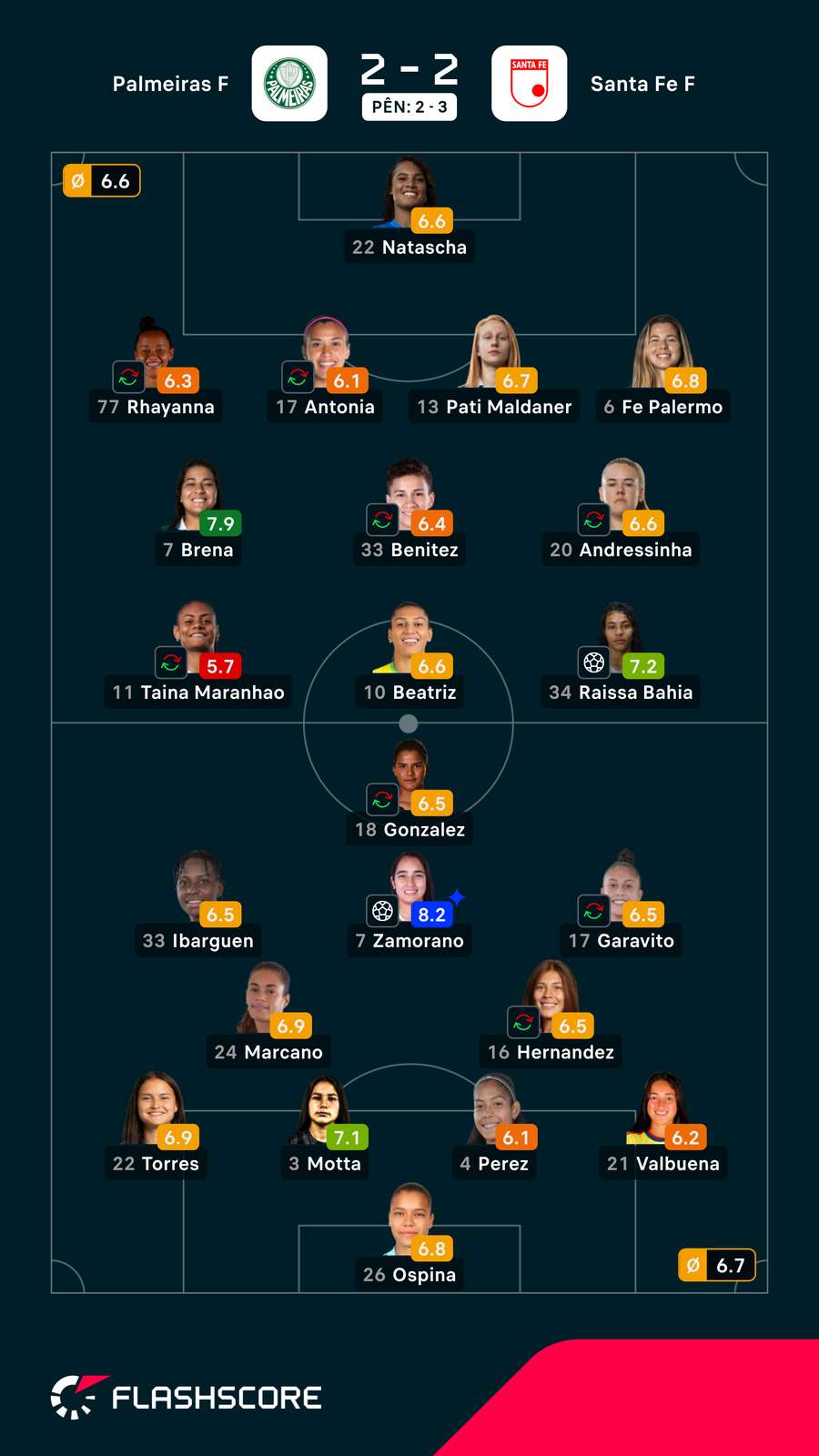 Notas das jogadores