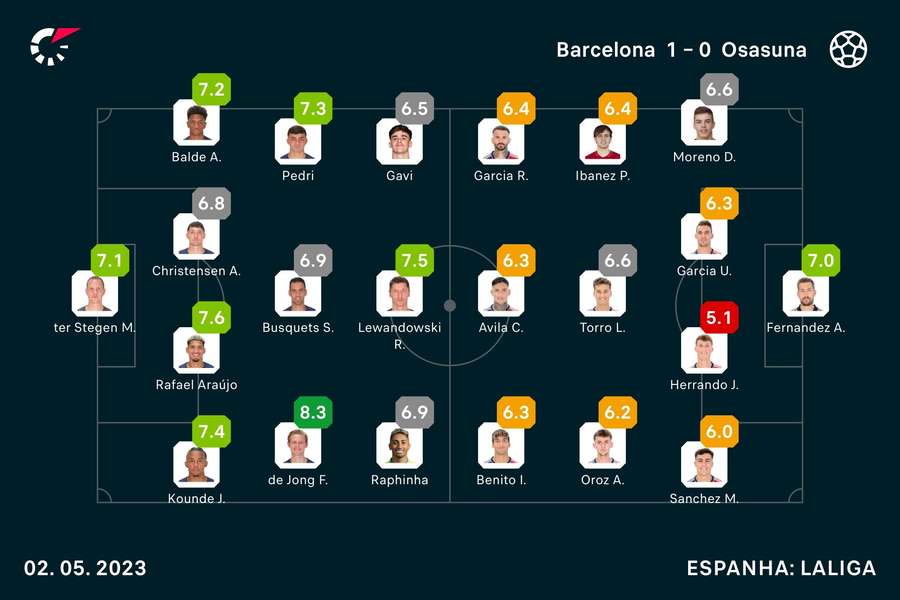 As notas dos jogadores de Barcelona e Osasuna