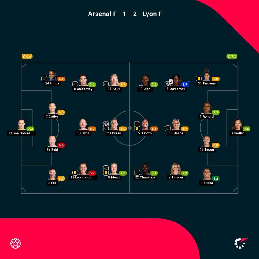 As notas dos jogadores