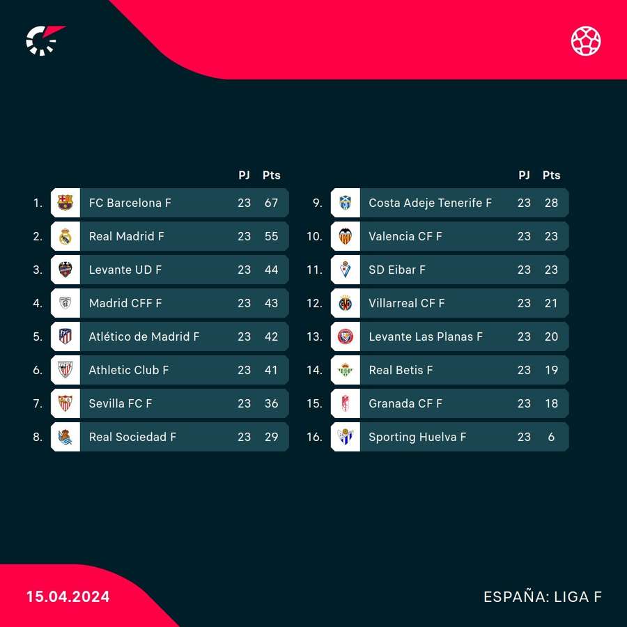La clasificación de la Liga F.