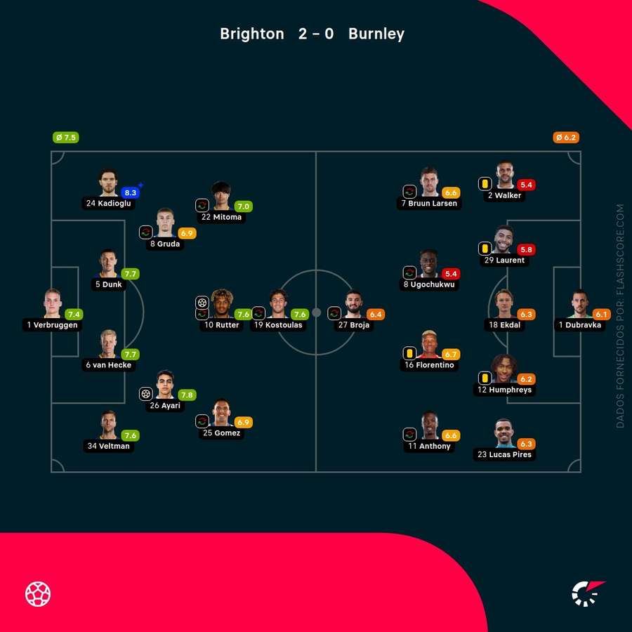 Notas finais dos jogadores Notas finais dos jogadores