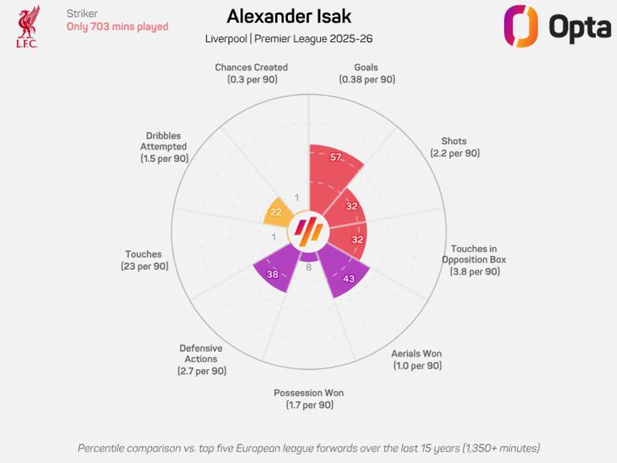O gráfico de Isak na Premier League 2025/26 O gráfico de Isak na Premier League 2025/26