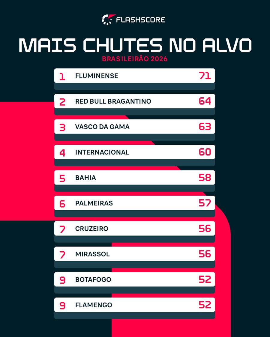Atlético-MG e Athletico-PR também possuem 52, mas com um jogo a mais