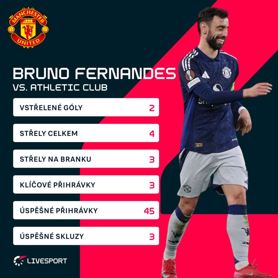 Statistiky Bruna Fernandese. Statistiky Bruna Fernandese.