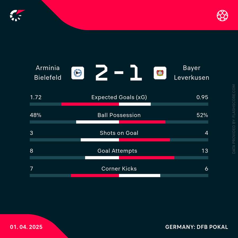 Die Statistiken zum Spiel.