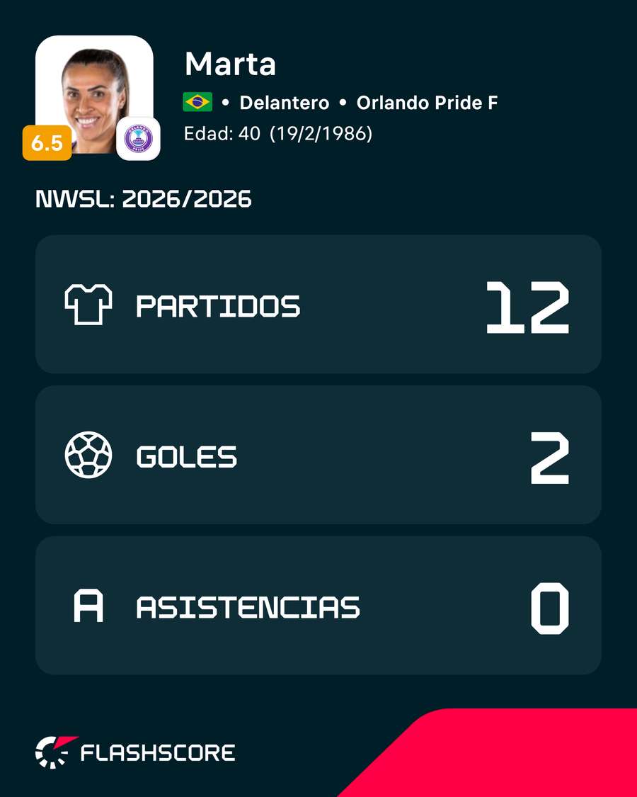Los números de Marta en la MLS Los números de Marta en la MLS