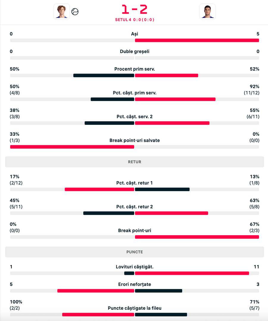 Statistica setului trei