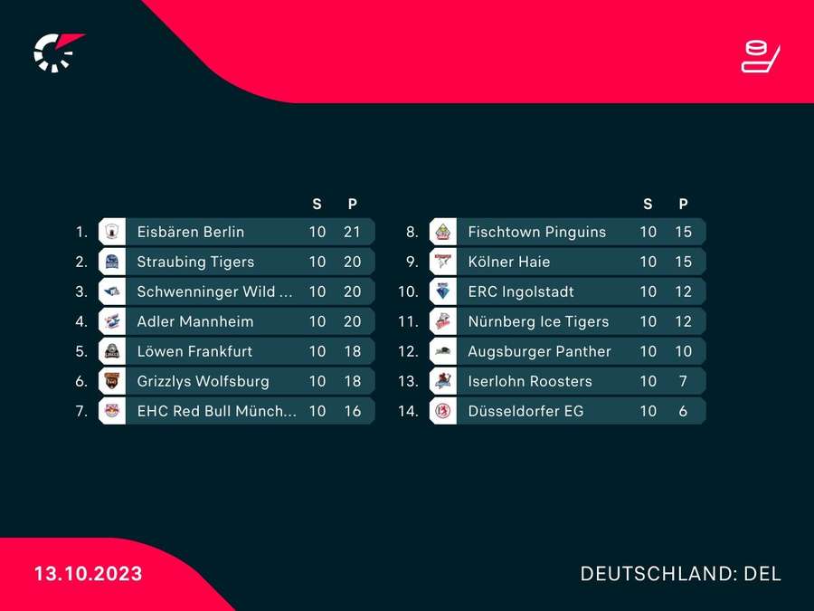 DEL: Tabelle