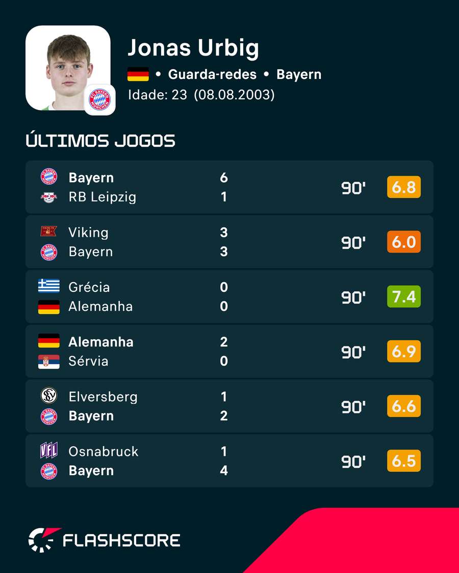 Últimos jogos de Urbig Últimos jogos de Urbig