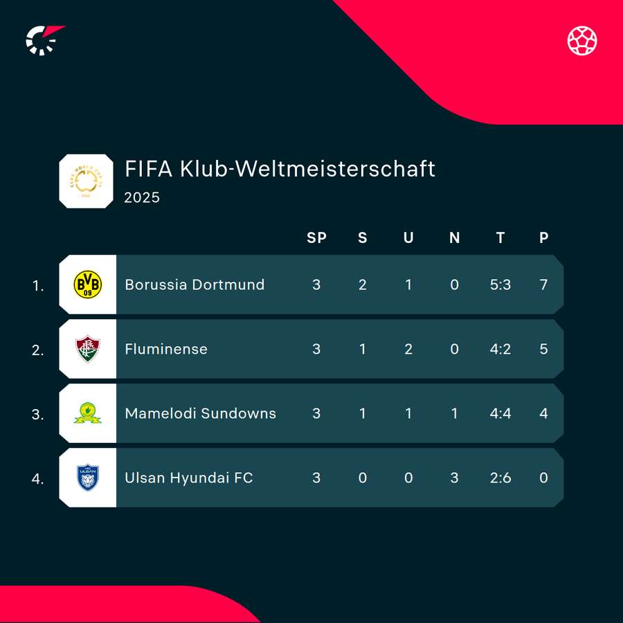 Tabelle Gruppe F