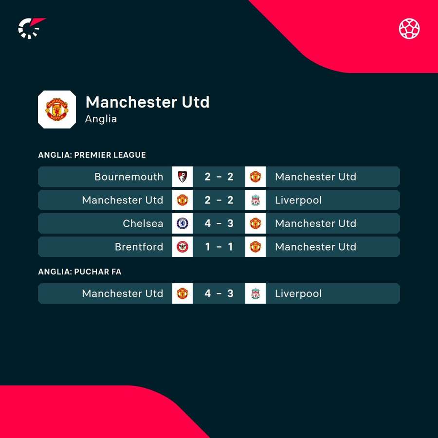 Ostatnie mecze Manchesteru United