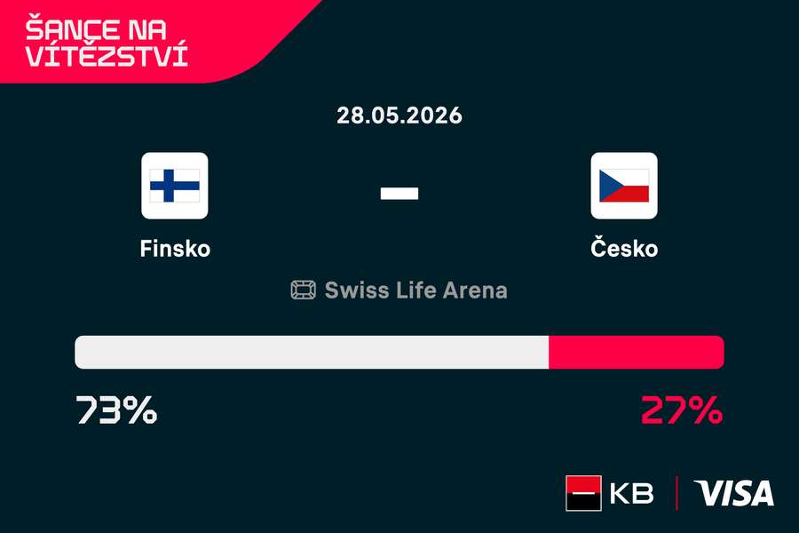 Finové jdou do utkání v roli favorita. Finové jdou do utkání v roli favorita.