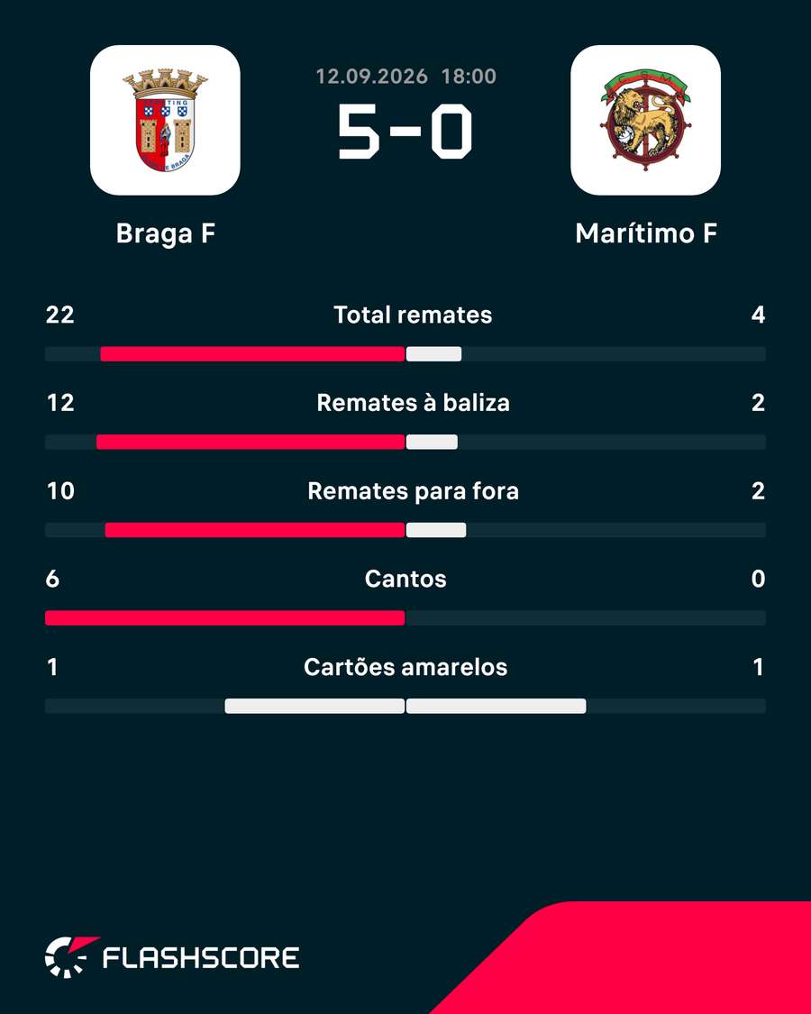 Estatísticas da partida