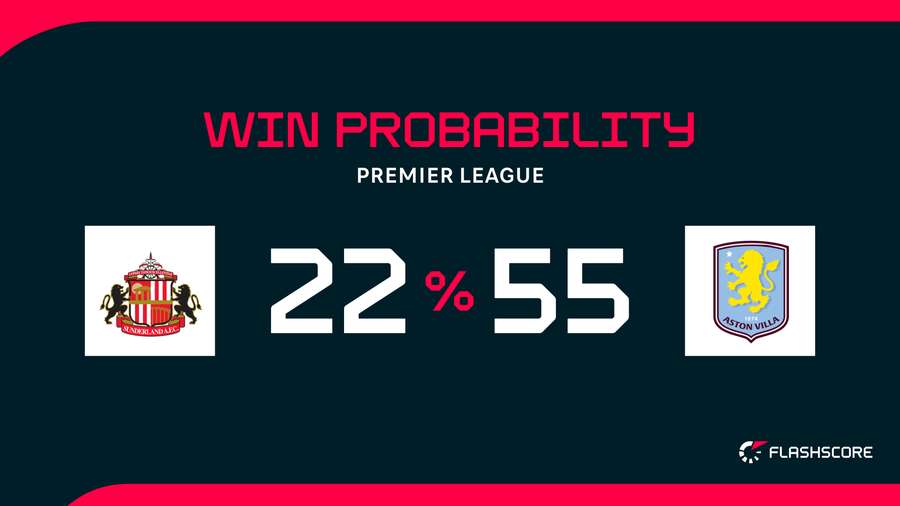 Win Probability Win Probability