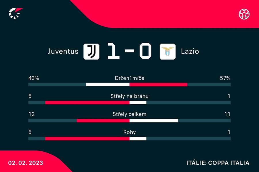 Vybrané statistiky zápasu Juventus –⁠ Lazio